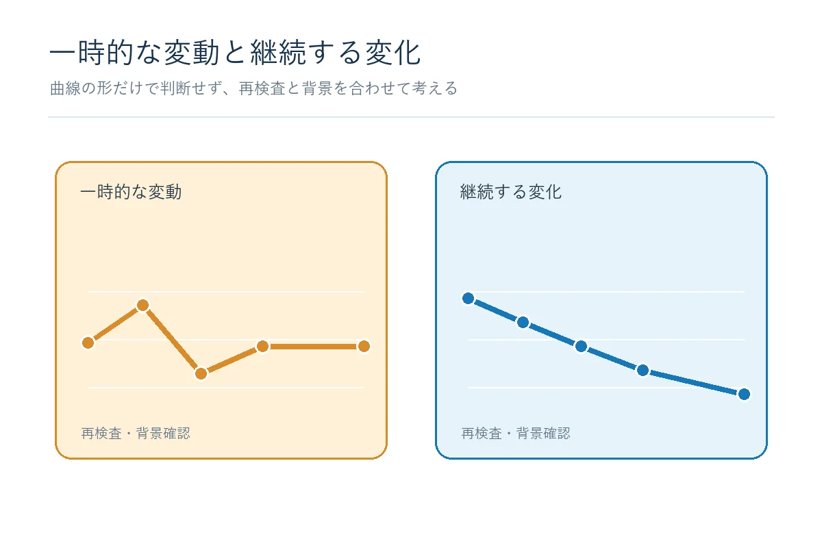 腎機能の一時的な変動と継続する変化を再検査と背景確認で見分ける概念図